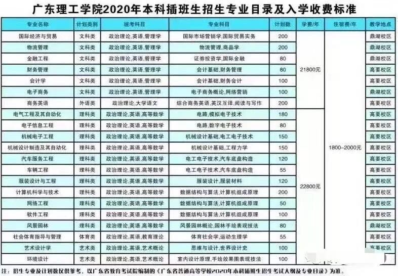 2020年专插本-广东理工学院(2b)招生计划及人数